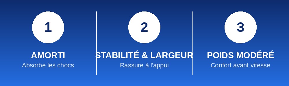 Les 3 critères pour choisir ses chaussures de reprise : amorti, stabilité et largeur, poids modéré