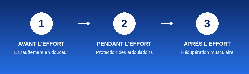 Trois étapes pour reprendre le sport sans se blesser : avant l'effort échauffement, pendant l'effort protection des articulations, après l'effort récupération musculaire